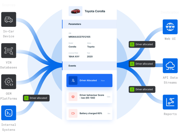 Data integration flow for a Toyota Corolla, showing sources like in-car device, VIN databases, and OEM platforms feeding parameters, events, and battery status into destinations such as Web UI, API data streams, and reports for seamless fleet management.