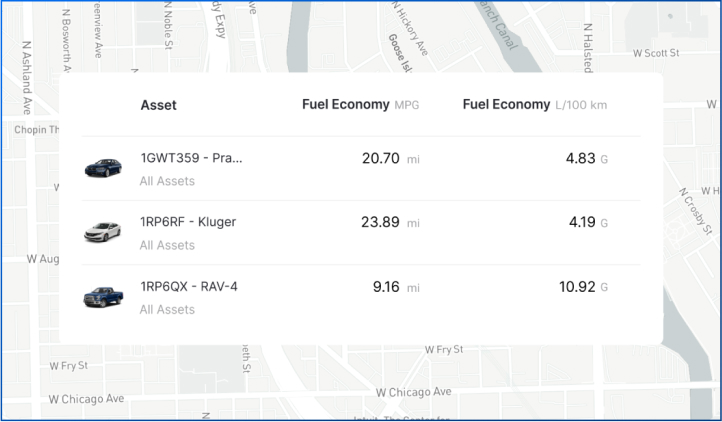 able comparing vehicle fuel economy for three assets: 1GWT359 Prado with 20.70 MPG and 4.83 L/100 km, 1RP6RF Kluger with 23.89 MPG and 4.19 L/100 km, and 1RP6QX RAV-4 with 9.16 MPG and 10.92 L/100 km. Background shows a city map layout.