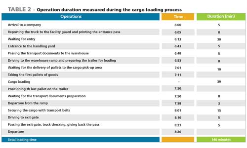 Dock dwell time loading chart