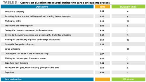 Dwell time dock unloading chart